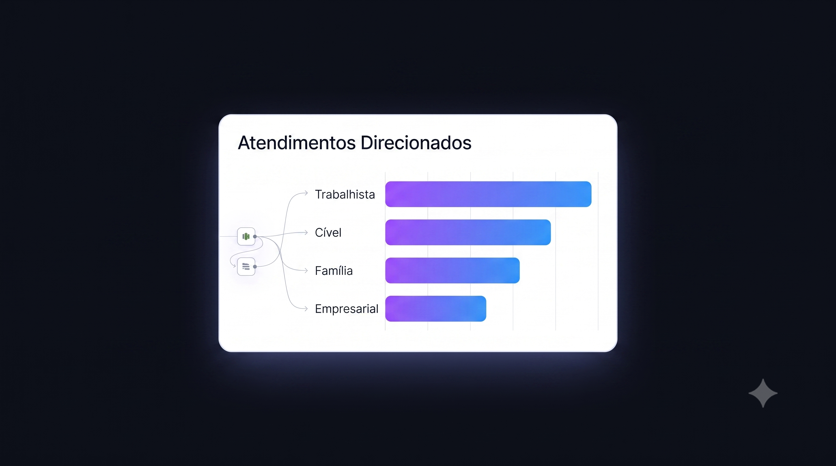 Fluxo de triagem por nicho de atuação